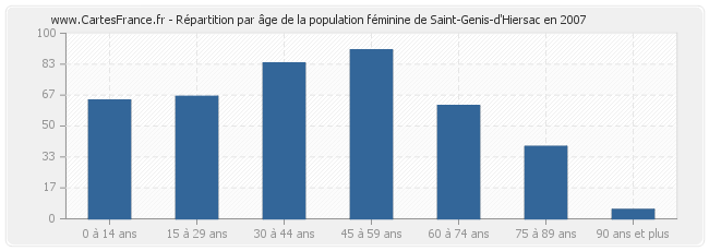 Répartition par âge de la population féminine de Saint-Genis-d'Hiersac en 2007
