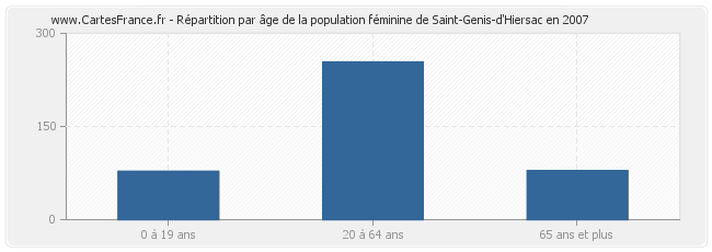 Répartition par âge de la population féminine de Saint-Genis-d'Hiersac en 2007