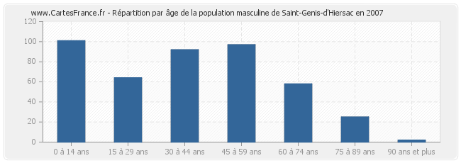 Répartition par âge de la population masculine de Saint-Genis-d'Hiersac en 2007