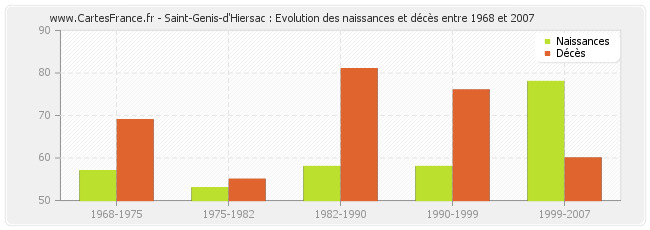 Saint-Genis-d'Hiersac : Evolution des naissances et décès entre 1968 et 2007