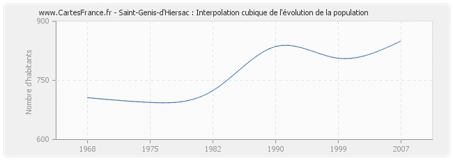Saint-Genis-d'Hiersac : Interpolation cubique de l'évolution de la population