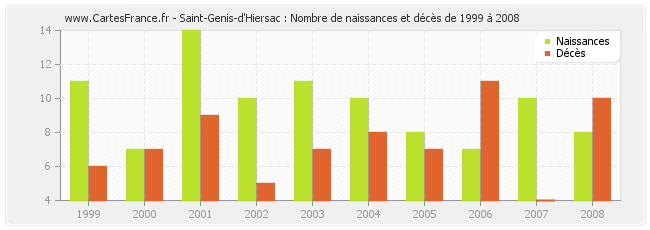 Saint-Genis-d'Hiersac : Nombre de naissances et décès de 1999 à 2008