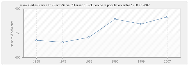Population Saint-Genis-d'Hiersac