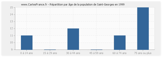 Répartition par âge de la population de Saint-Georges en 1999