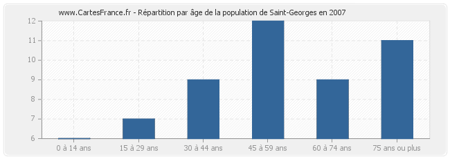 Répartition par âge de la population de Saint-Georges en 2007