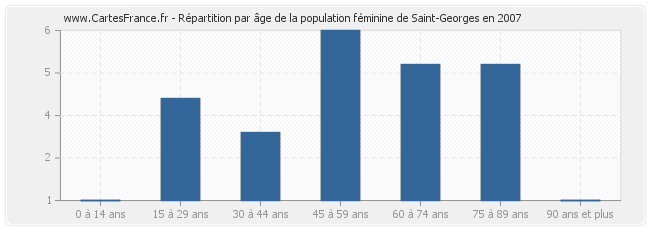 Répartition par âge de la population féminine de Saint-Georges en 2007