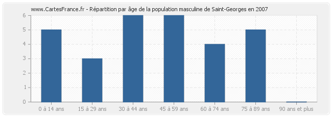 Répartition par âge de la population masculine de Saint-Georges en 2007