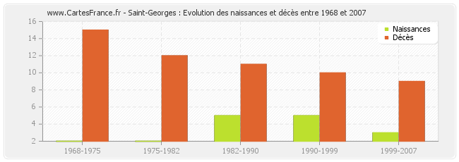 Saint-Georges : Evolution des naissances et décès entre 1968 et 2007