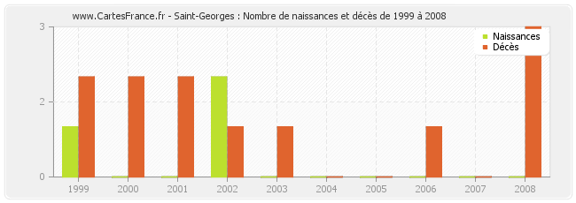 Saint-Georges : Nombre de naissances et décès de 1999 à 2008