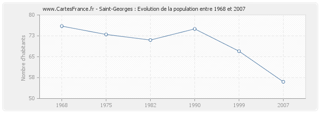 Population Saint-Georges