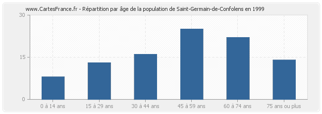 Répartition par âge de la population de Saint-Germain-de-Confolens en 1999