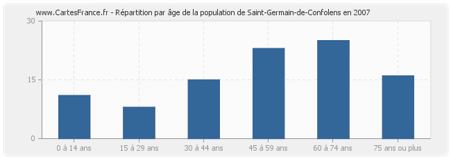 Répartition par âge de la population de Saint-Germain-de-Confolens en 2007