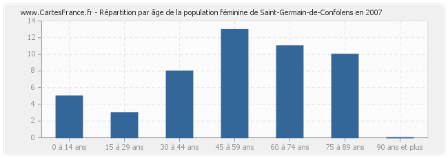 Répartition par âge de la population féminine de Saint-Germain-de-Confolens en 2007