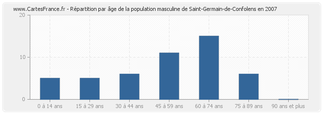 Répartition par âge de la population masculine de Saint-Germain-de-Confolens en 2007