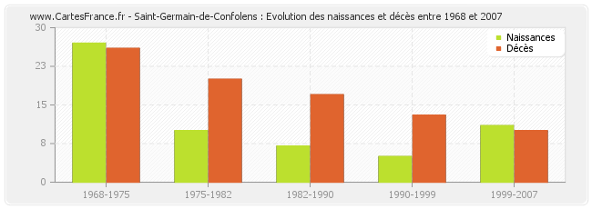 Saint-Germain-de-Confolens : Evolution des naissances et décès entre 1968 et 2007