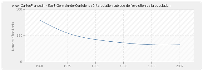 Saint-Germain-de-Confolens : Interpolation cubique de l'évolution de la population