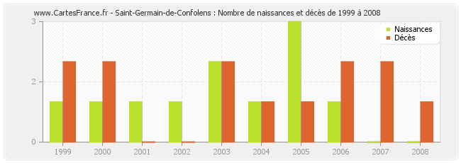 Saint-Germain-de-Confolens : Nombre de naissances et décès de 1999 à 2008