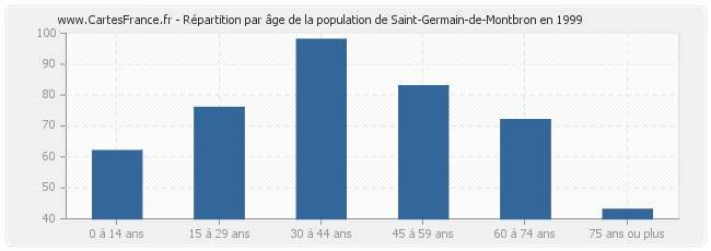 Répartition par âge de la population de Saint-Germain-de-Montbron en 1999