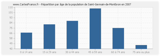 Répartition par âge de la population de Saint-Germain-de-Montbron en 2007