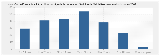 Répartition par âge de la population féminine de Saint-Germain-de-Montbron en 2007