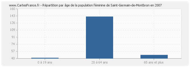 Répartition par âge de la population féminine de Saint-Germain-de-Montbron en 2007