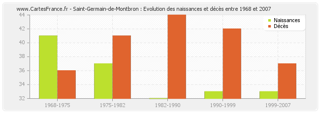 Saint-Germain-de-Montbron : Evolution des naissances et décès entre 1968 et 2007