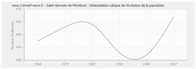Saint-Germain-de-Montbron : Interpolation cubique de l'évolution de la population