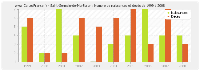 Saint-Germain-de-Montbron : Nombre de naissances et décès de 1999 à 2008