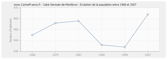 Population Saint-Germain-de-Montbron