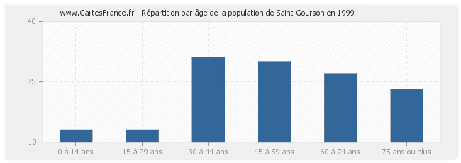 Répartition par âge de la population de Saint-Gourson en 1999