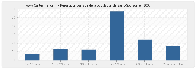Répartition par âge de la population de Saint-Gourson en 2007