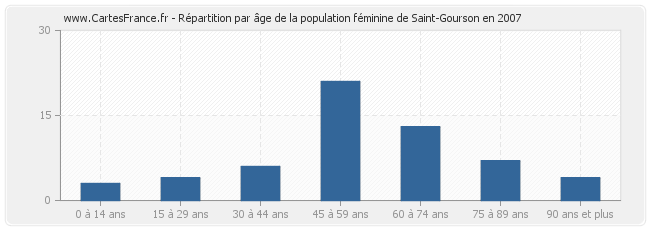 Répartition par âge de la population féminine de Saint-Gourson en 2007