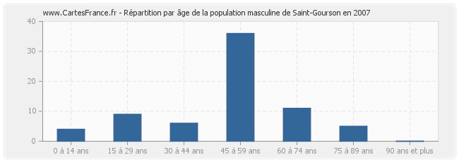 Répartition par âge de la population masculine de Saint-Gourson en 2007