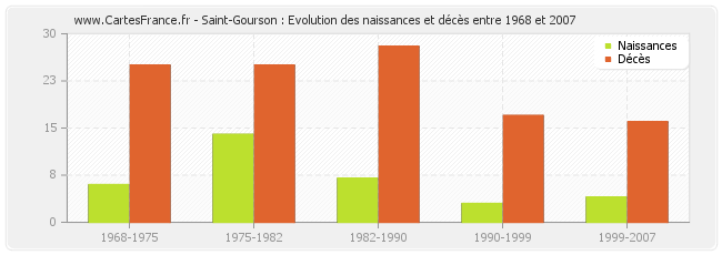 Saint-Gourson : Evolution des naissances et décès entre 1968 et 2007