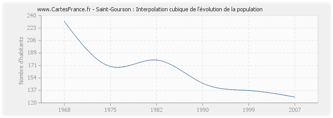 Saint-Gourson : Interpolation cubique de l'évolution de la population