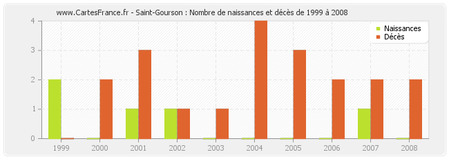 Saint-Gourson : Nombre de naissances et décès de 1999 à 2008