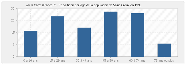 Répartition par âge de la population de Saint-Groux en 1999