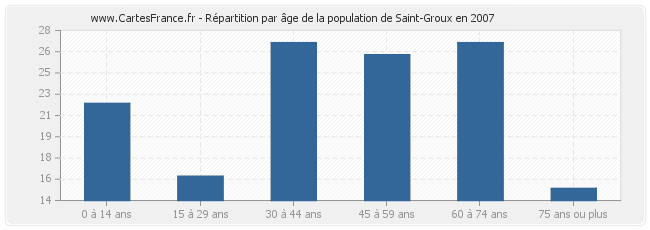 Répartition par âge de la population de Saint-Groux en 2007