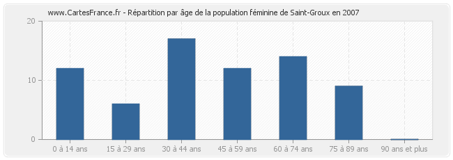 Répartition par âge de la population féminine de Saint-Groux en 2007