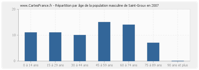 Répartition par âge de la population masculine de Saint-Groux en 2007