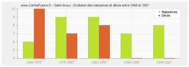 Saint-Groux : Evolution des naissances et décès entre 1968 et 2007
