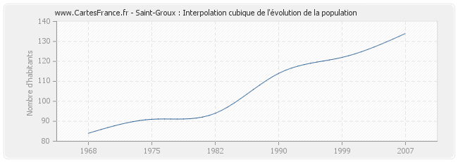 Saint-Groux : Interpolation cubique de l'évolution de la population