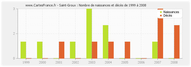 Saint-Groux : Nombre de naissances et décès de 1999 à 2008