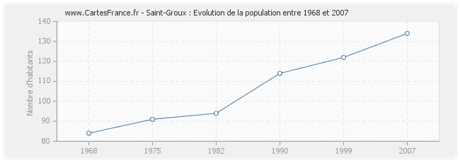 Population Saint-Groux