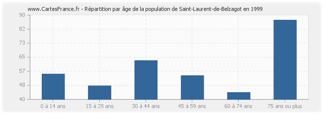 Répartition par âge de la population de Saint-Laurent-de-Belzagot en 1999