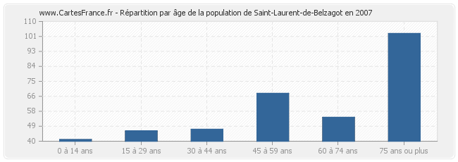 Répartition par âge de la population de Saint-Laurent-de-Belzagot en 2007