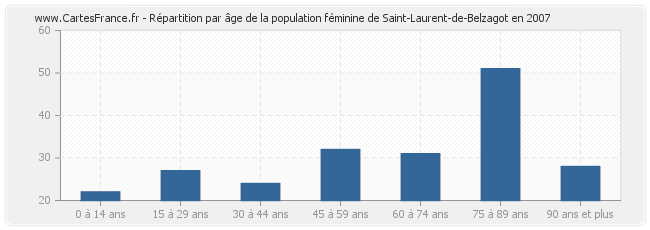 Répartition par âge de la population féminine de Saint-Laurent-de-Belzagot en 2007
