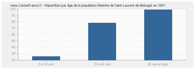 Répartition par âge de la population féminine de Saint-Laurent-de-Belzagot en 2007