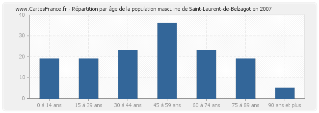 Répartition par âge de la population masculine de Saint-Laurent-de-Belzagot en 2007