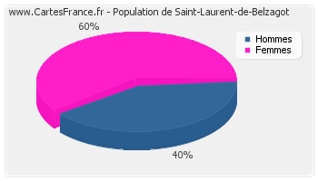 Répartition de la population de Saint-Laurent-de-Belzagot en 2007